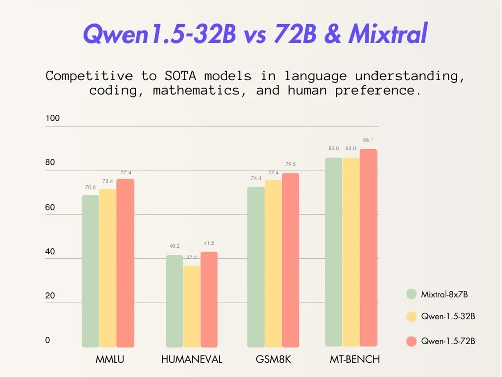 Tongyi Qianwen open source Qwen1.5-32B model series
