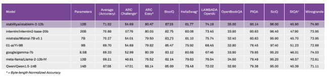 Stability AI发布Stable LM2模型更新,参数增至120亿