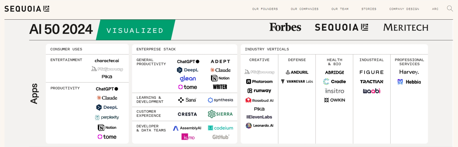 Forbes releases list of top 50 artificial intelligence companies, with OpenAI, Anthropic and others dominating the list