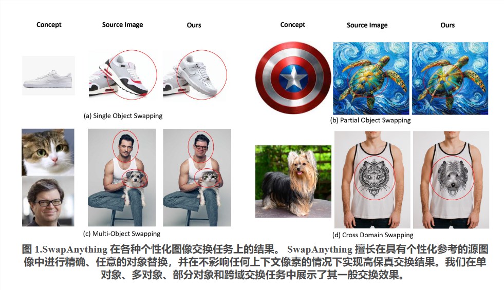 More powerful than face swapping! SwapAnything: Replace any element in the image