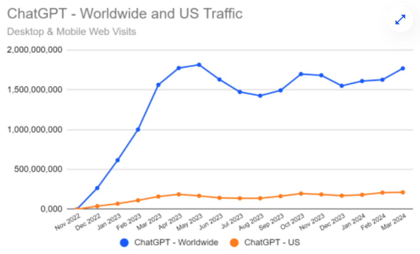 Competition heats up! ChatGPT growth is weak, global visits in March reached 1.77 billion, Claude gradually rises