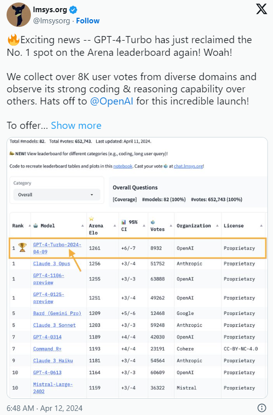 GPT-4 Turbo defeats Claude 3 and regains the title of "Best AI Model"