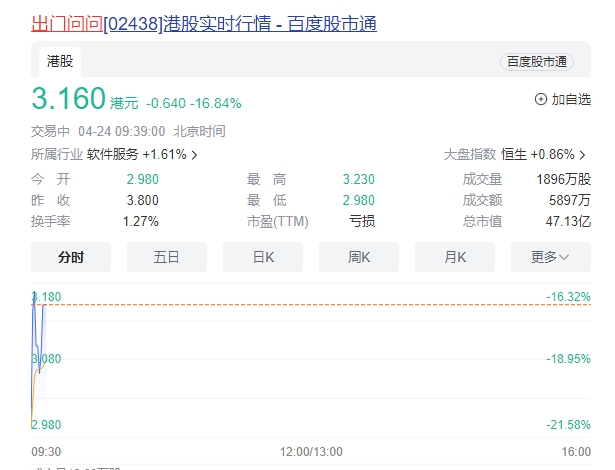 AI company Mobvoi was listed on the Hong Kong stock market today with a total market value of approximately HK$4.445 billion
