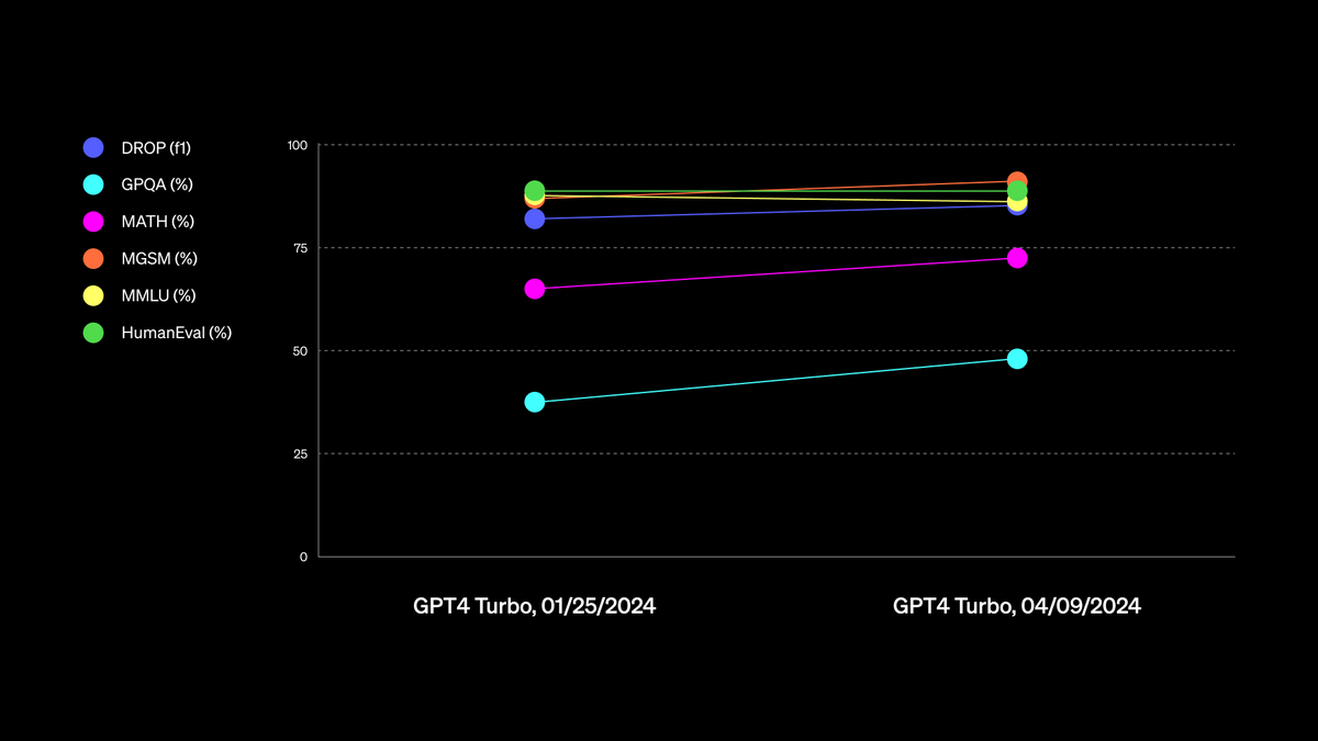 OpenAI announces opening of new GPT-4 Turbo model to ChatGPT paying users