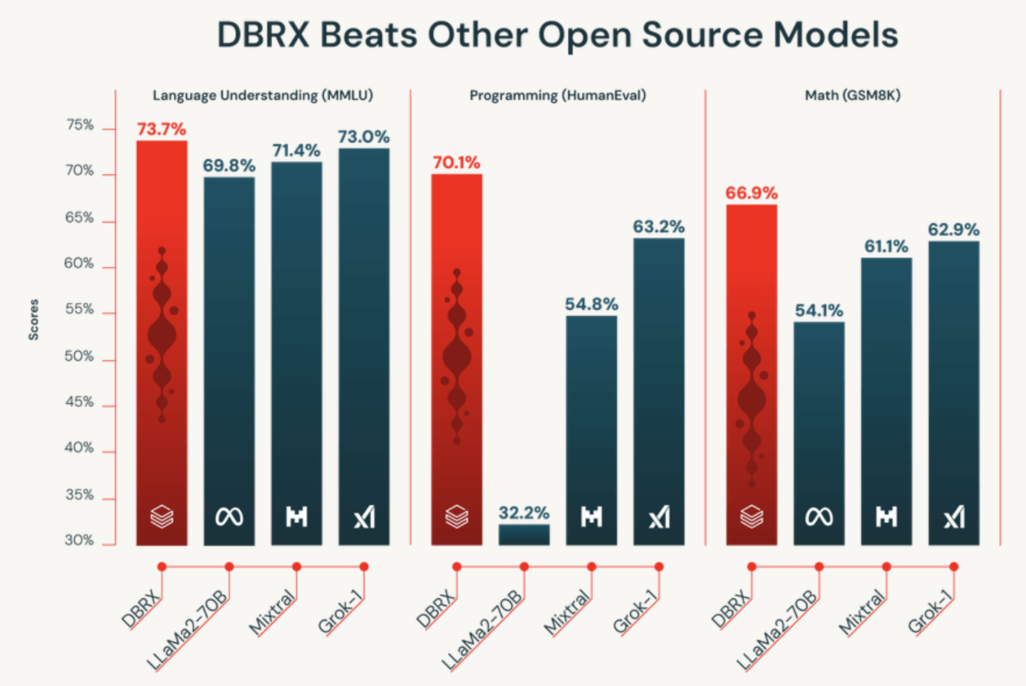 Databricks 推出 1320 亿参数大语言模型 DBRX，号称“现阶段最强开源 AI”