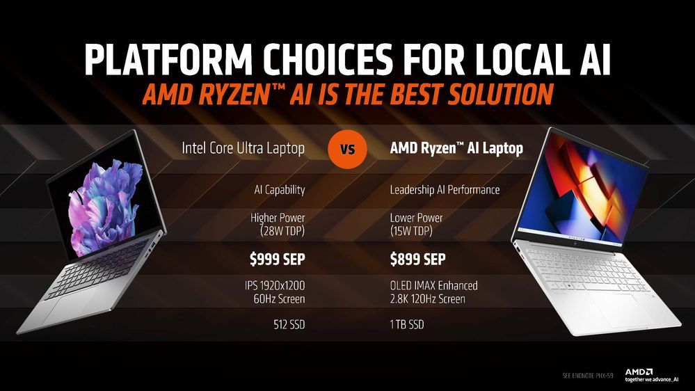 AMD：锐龙 8040 系列处理器 AI性能完胜英特尔酷睿Ultra处理器