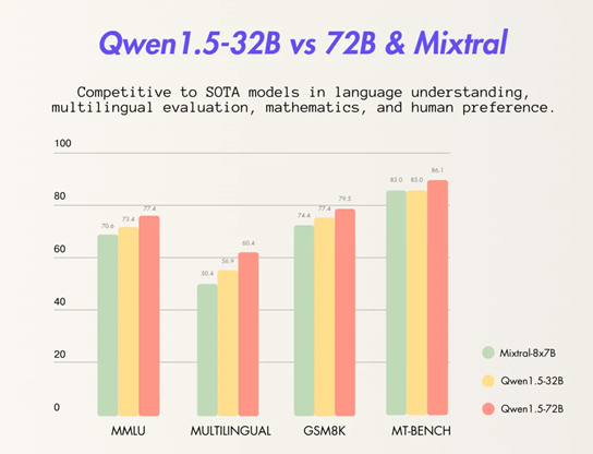 Alibaba Tongyi Qianwen open-sources 32 billion parameter models and has achieved full open-source of 7 major language models