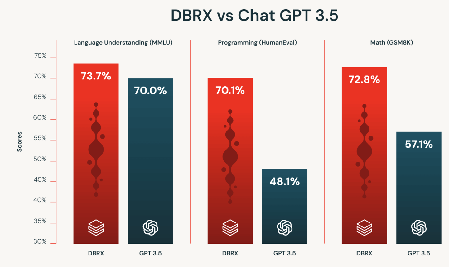 Databricks 推出 1320 亿参数大语言模型 DBRX，号称“现阶段最强开源 AI”