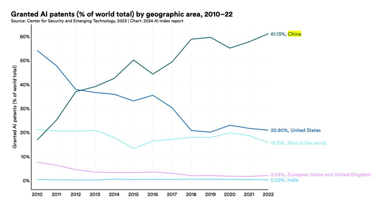 Stanford University releases "2024 Artificial Intelligence Index Report": China ranks first in the number of AI patents, but has fewer top AI models
