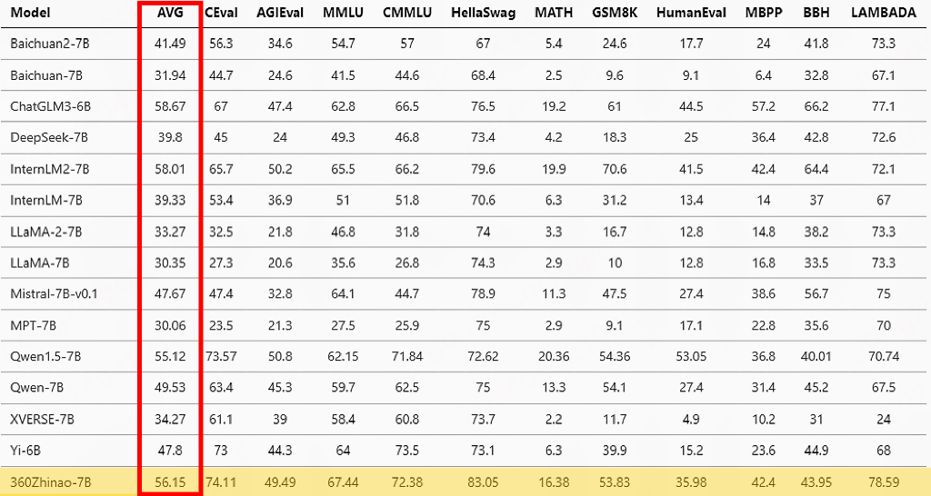 d113618f-d06c-4208-b356-83a32b721a81 360 智脑 7B 参数大模型开源,支持 50 万字长文本输入