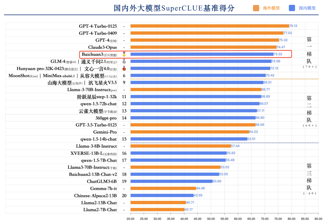 最新中文大模型测评：百川智能 Baichuan 3 国内第一