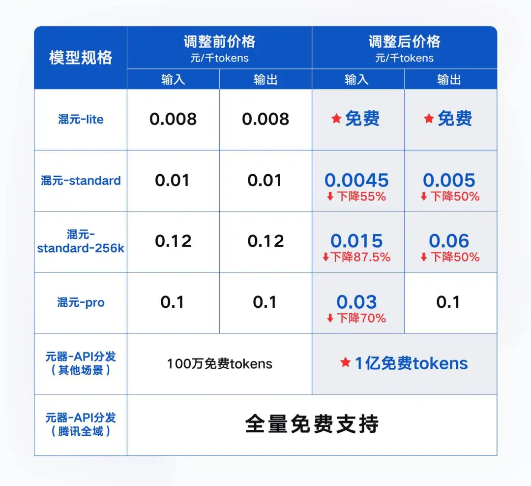 Official announcement! Tencent has reduced the price of large models and Hunyuan-lite is free