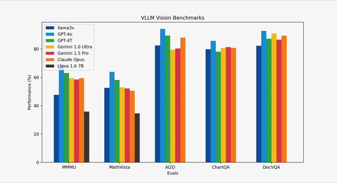 LLama3-V model officially released: performance comparable to GPT4-V and Gemini Ultra