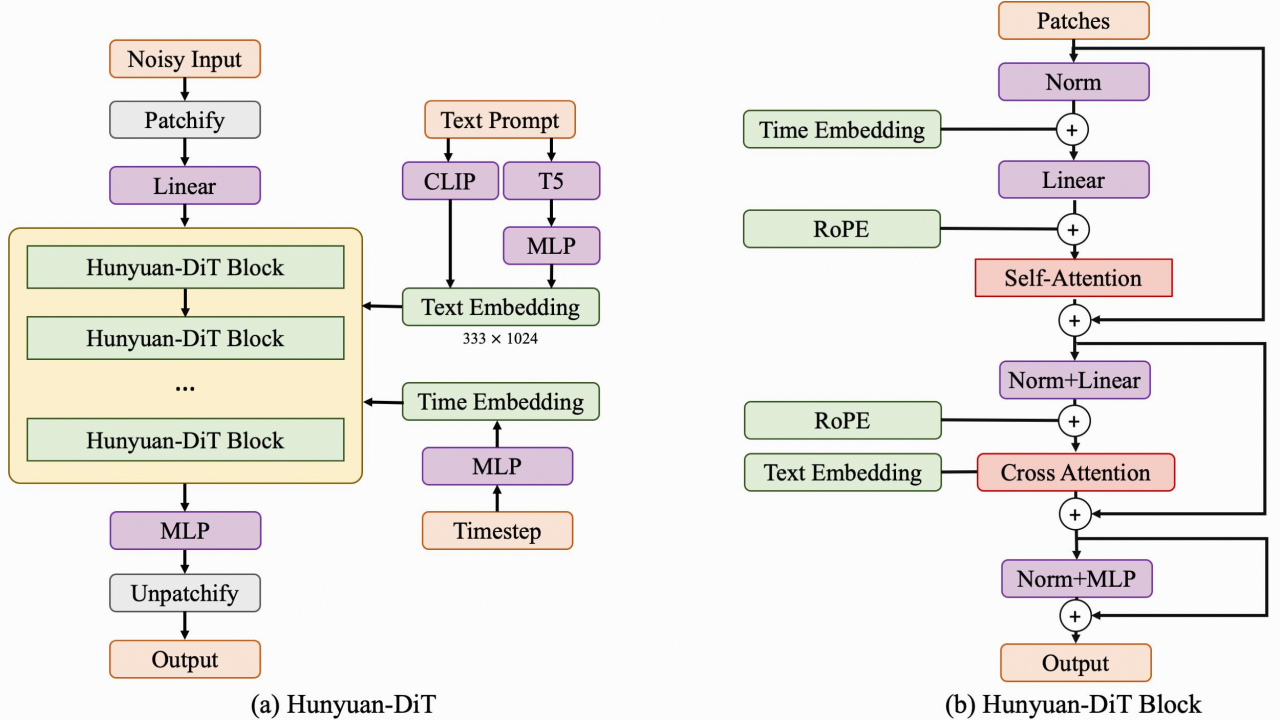 2c14d3ed-7e95-416b-a179-57220d333adb Tencent's Hunyuan Wenshengtu model is open source: equipped with the first Chinese-English bilingual DiT architecture, free for commercial use