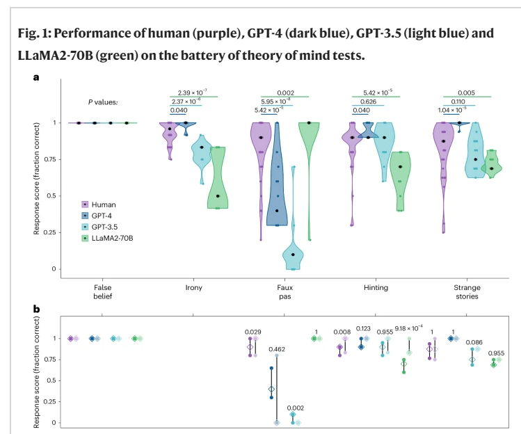 GPT-4 is proven to have human mind! Netizen: Even AI can see that he is mocking you