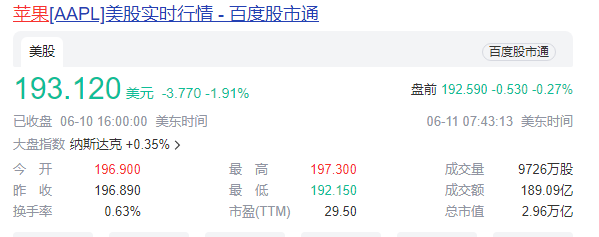 Apple's market value soared by more than 1.5 trillion overnight: iPhone will be connected to ChatGPT