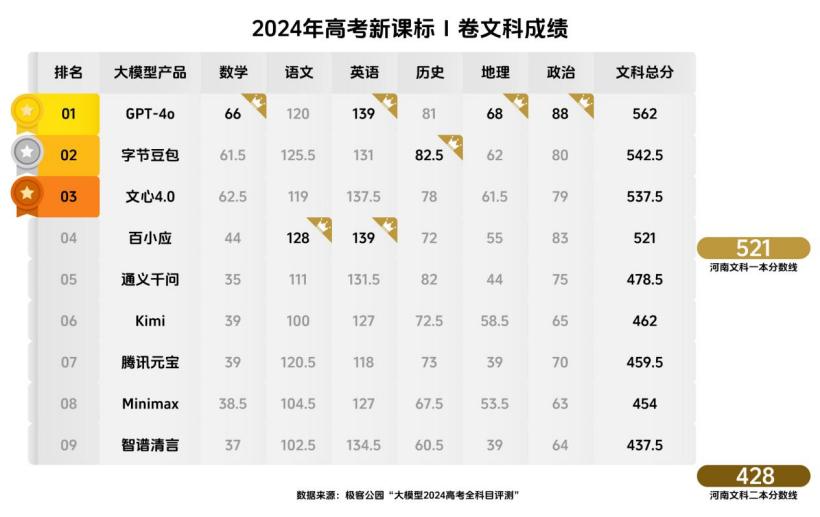 4b52b7fe-d03a-45eb-bab1-cc60d5cc610d.jpg@s_2w_820h_517 The results of the 2024 college entrance examination are released. Doubao and other three domestic AIs have passed the first-class line for liberal arts