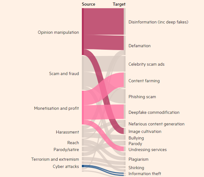DeepMind finds political deepfakes are top problem for malicious use of AI