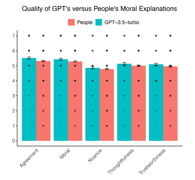 OpenAI's GPT-4o outperforms human experts in moral reasoning, study finds