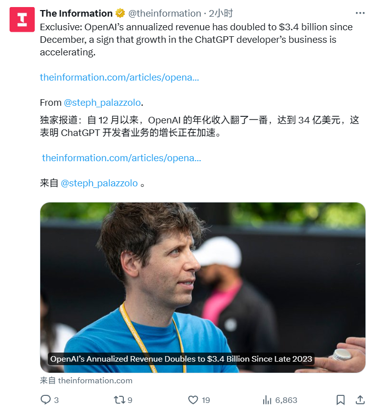 After about half a year, OpenAI's annual revenue doubled to $3.4 billion