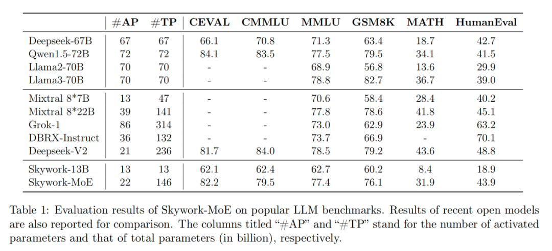 "World's First" Single RTX 4090 Server Inference, Kunlun Wanwei Open Source 200 Billion Sparse Large Model Tiangong MoE