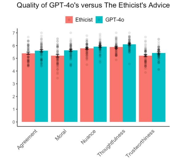 OpenAI's GPT-4o outperforms human experts in moral reasoning, study finds