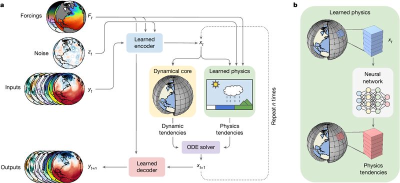 Google releases NeuralGCM weather forecast AI model: lower operating costs and more accurate forecasts