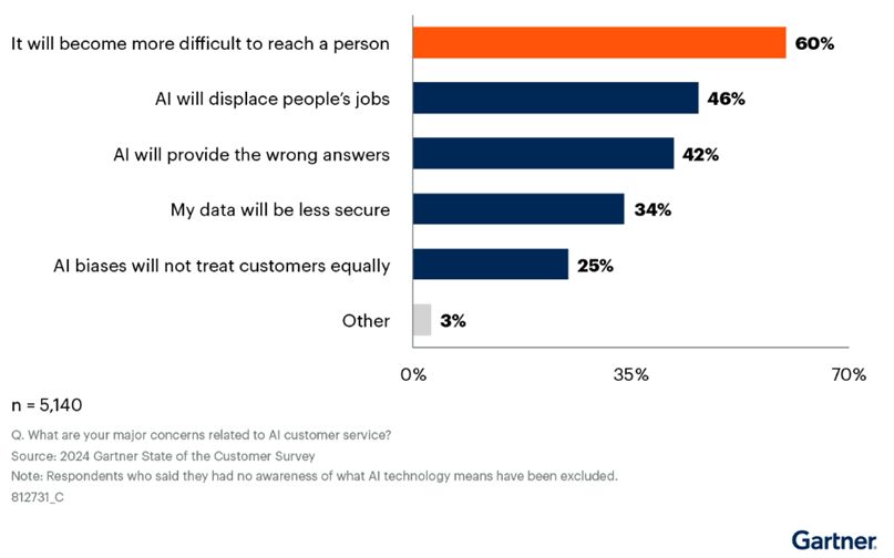 Gartner: 64% respondents do not want AI to be deployed in customer service systems