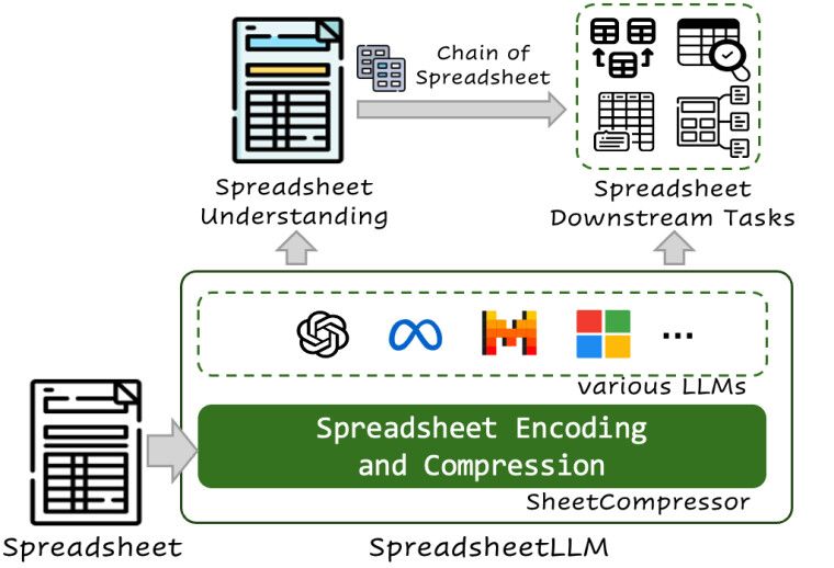 Microsoft develops new AI model for Excel and other applications: performance is 25.6% higher than conventional solutions, and word usage cost is reduced by 96%