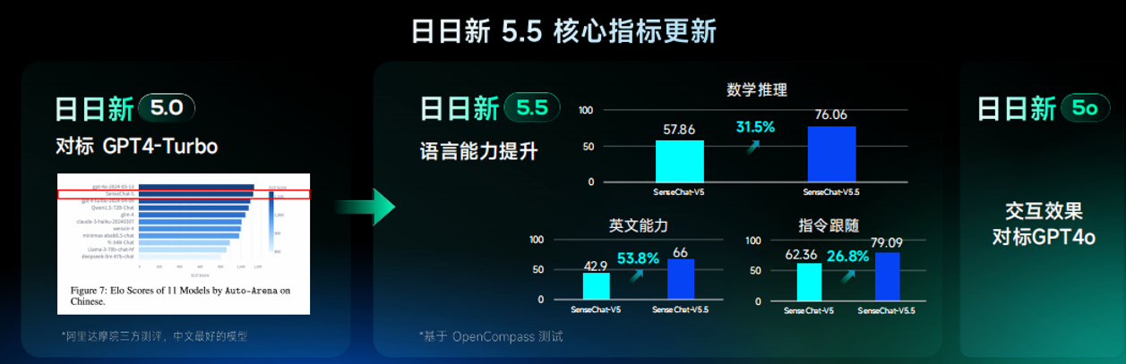 SenseTime releases China's first WYSIWYG model "RiRiXin5o" with interactive effects comparable to GPT-4o