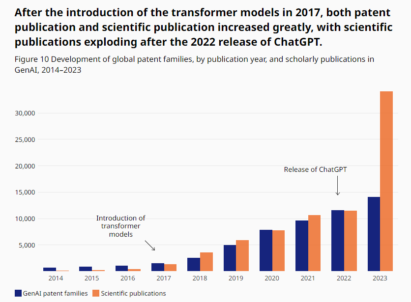 China's number of generative AI patents exceeds the global total, and Tencent becomes the company with the most patents