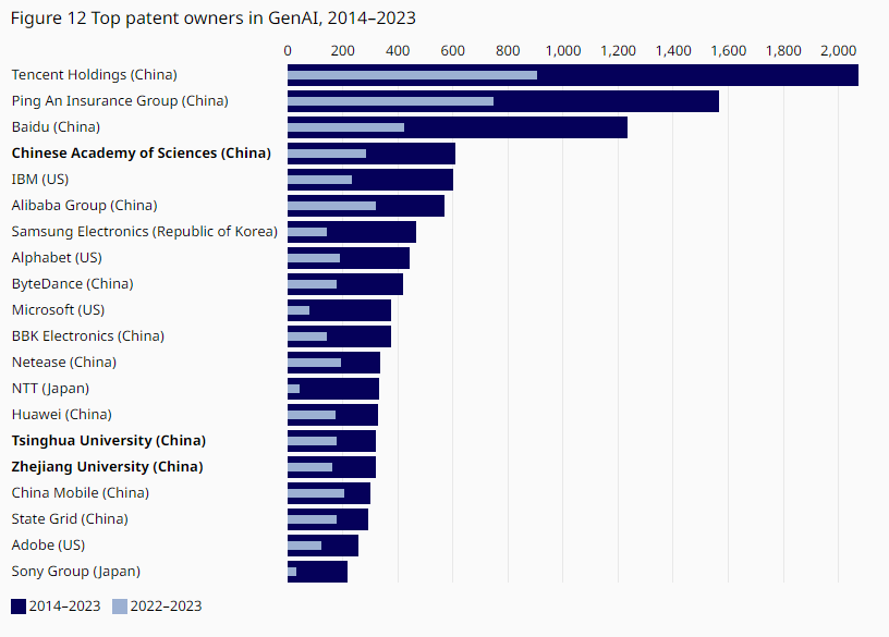 China's number of generative AI patents exceeds the global total, and Tencent becomes the company with the most patents