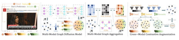 The novel multimodal recommendation system paradigm DiffMM allows the diffusion model to recommend short videos!