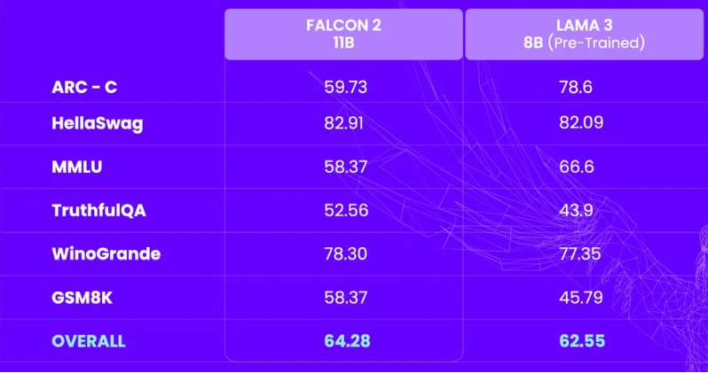 A performance monster that surpasses Llama 3: Falcon 2 open source large model, a new benchmark for commercial AI