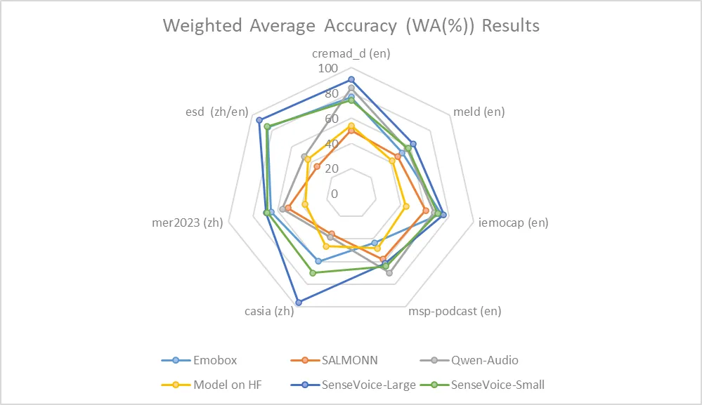 7b64560f-2477-44d0-a048-362867595de2 Alibaba Cloud Tongyi Qianwen open-sources two voice base models, with better recognition performance than OpenAI Whisper