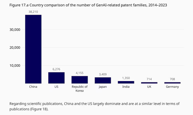 World Intellectual Property Organization: China's generative AI patent applications ranked first in the world in the past decade, far exceeding the United States, South Korea and Japan