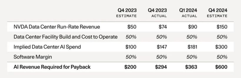 AI bubble intensifies, Sequoia Capital: Annual output value of $600 billion is enough to cover hardware expenses