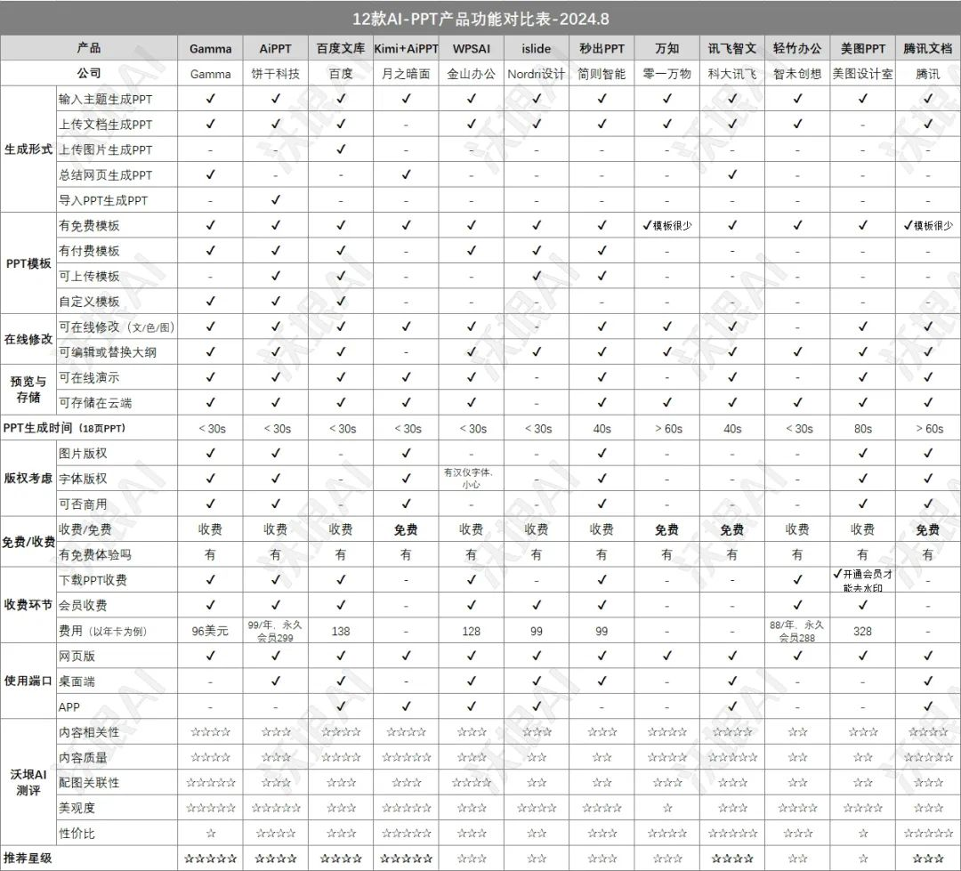 能做ppt的AI工具，有哪些值得推荐的AI生成 PPT的产品？