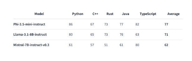 458f3efbj00sijo8i000pd000h3005fm 微软推出全新 Phi-3.5 系列 AI模型,击败谷歌、OpenAI等