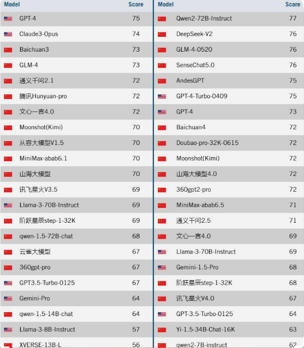 ITIF report shows: China's AI strength is growing rapidly and is on par with other fields