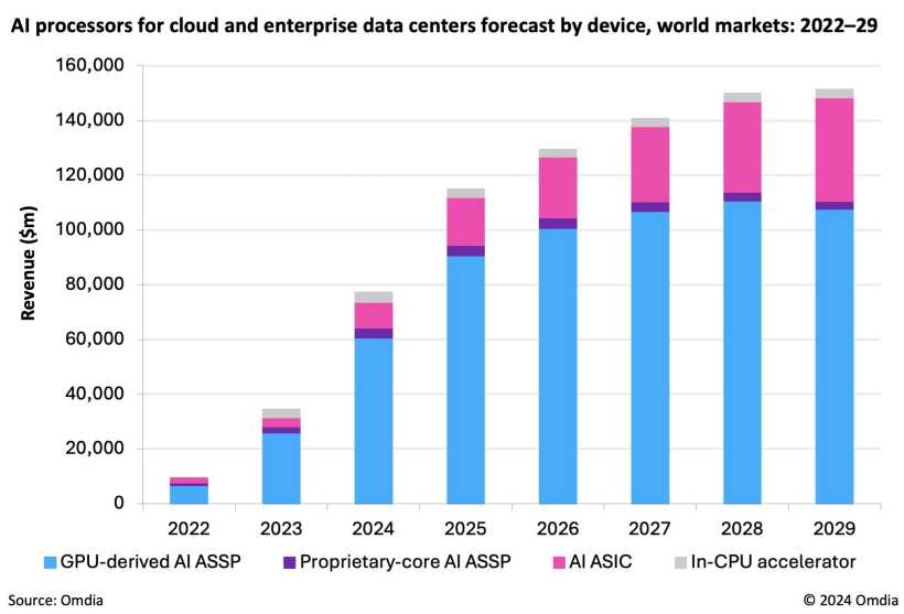 Omdia: AI data center chip market will reach $151 billion in 2029, with growth slowing after 2026