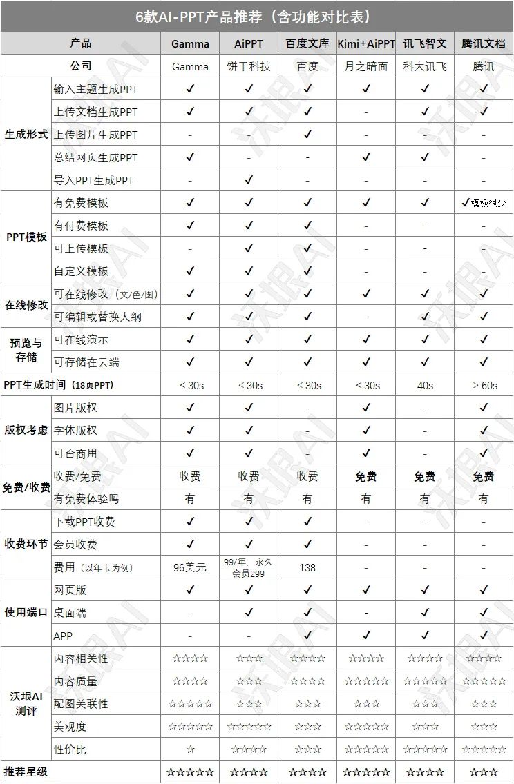 能做ppt的AI工具，有哪些值得推荐的AI生成 PPT的产品？