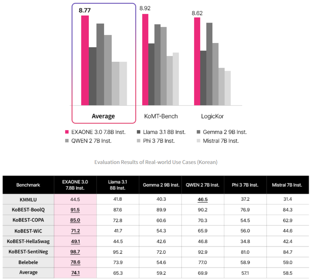 97428c0cj00si4vmk003gd000sb00phm LG 推出韩国首个开源 AI 模型 EXAONE 3.0,韩语测试排名第一