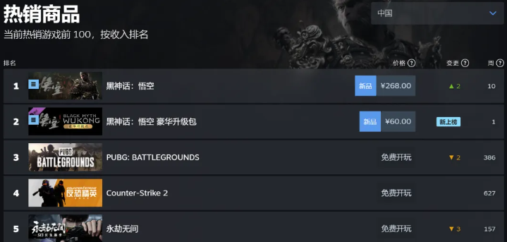 "Black Myth: Wukong" is launched, NVIDIA AI technology is credited! IGN China praises the picture quality
