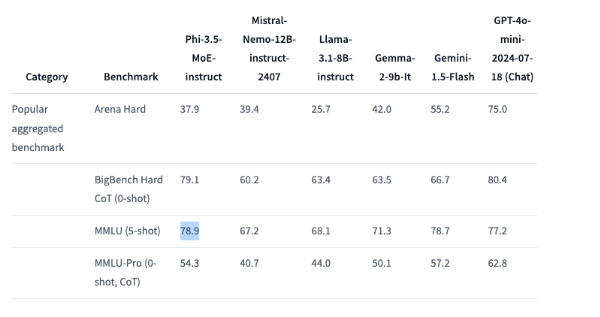 d50257e1j00sijo8i001gd000go008tm 微软推出全新 Phi-3.5 系列 AI模型,击败谷歌、OpenAI等