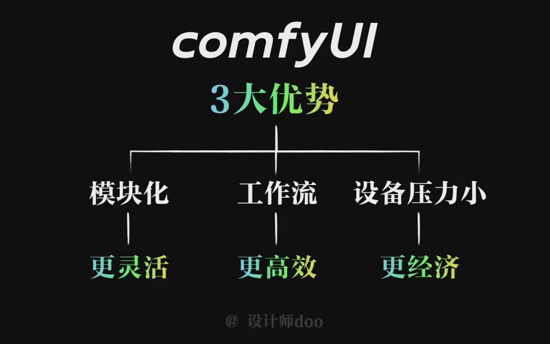 de4d3950j00si520l0017d000u000irm What is the advantage of the free and open source AI painting tool ComfyUI? What are the advantages of comfyui?