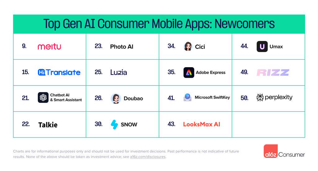 Global Consumer AI Mobile Apps TOP 50 List: Meitu Xiuxiu squeezed into the top ten, ByteDance Doubao made the list for the first time and ranked 26th
