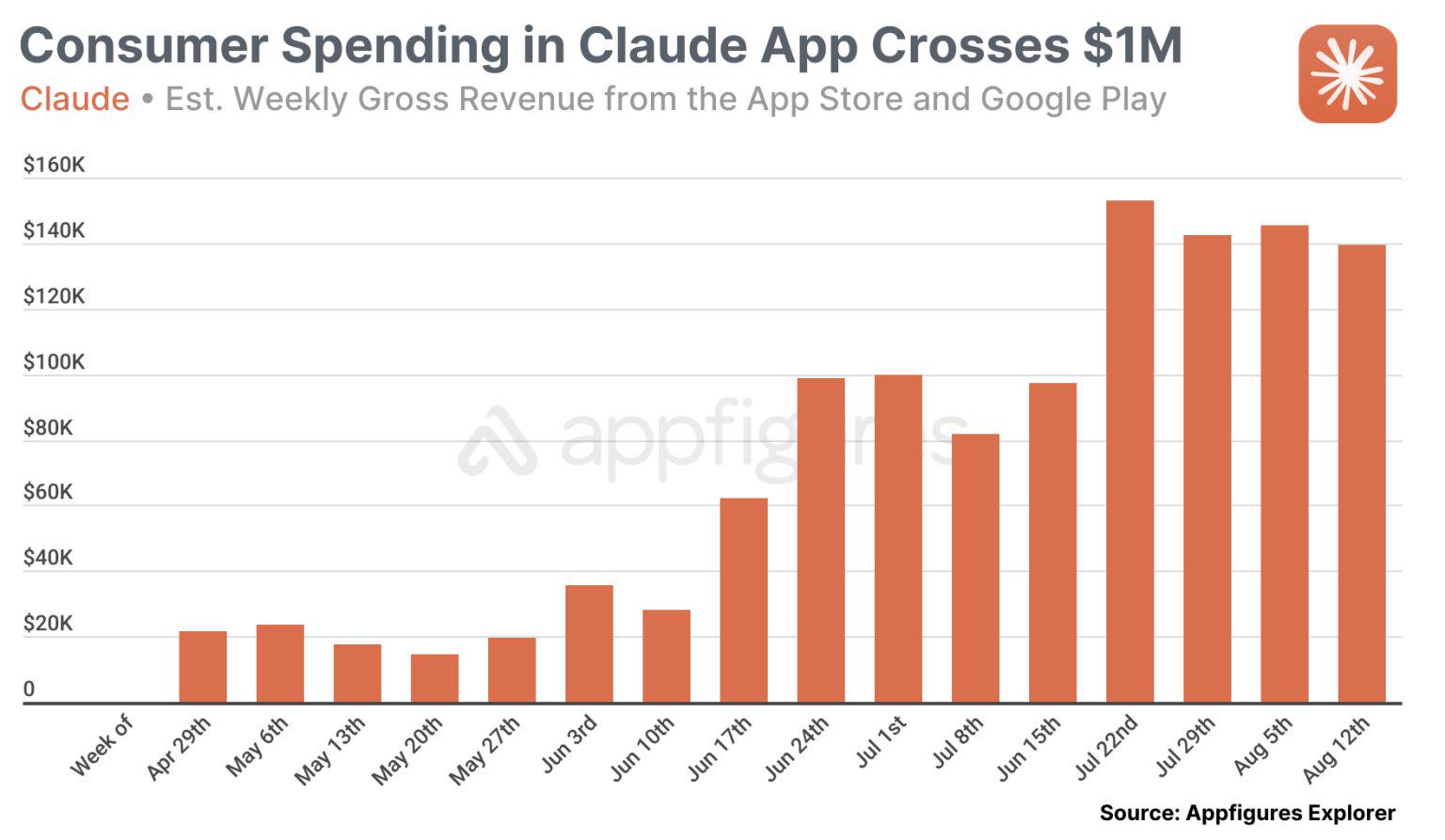 Anthropic's Claude AI mobile app surpasses $1 million in revenue in 16 weeks