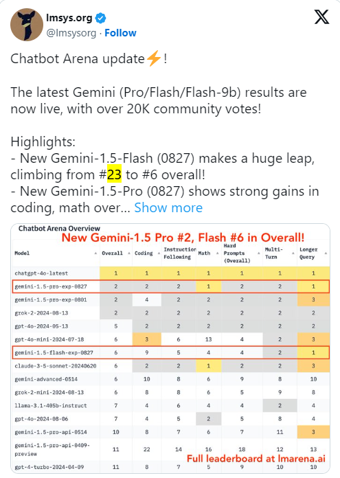 Google released three Gemini experimental AI models: 1.5 Pro ranked second, and 1.5 Flash jumped from 23rd to 6th