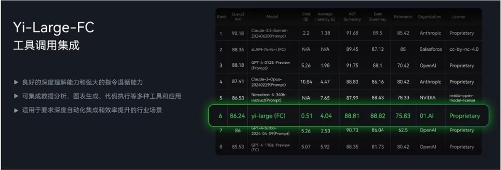 Yi API, a subsidiary of 01AI, announces the launch of Function Call